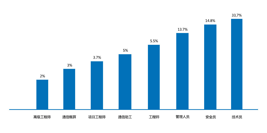 技術(shù)人員統(tǒng)計圖